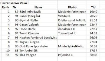 Resultater individuelt terrengløp - Vågen Rundt 2018